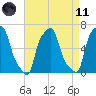College Point tide chart for Sunday, April 11, 2021