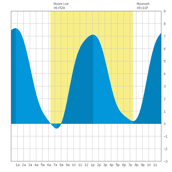 College Point tide chart for Monday, April 12, 2021