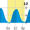 College Point tide chart for Monday, April 12, 2021
