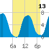 College Point tide chart for Tuesday, April 13, 2021