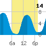 College Point tide chart for Wednesday, April 14, 2021