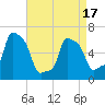 College Point tide chart for Saturday, April 17, 2021