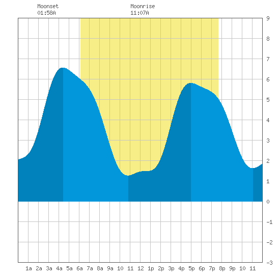 College Point tide chart for Monday, April 19, 2021