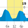 College Point tide chart for Monday, April 19, 2021