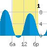 College Point tide chart for Thursday, April 1, 2021