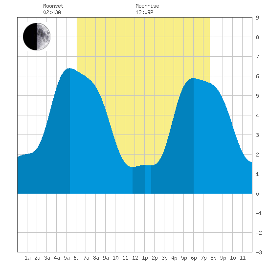 College Point tide chart for Tuesday, April 20, 2021