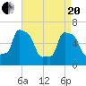 College Point tide chart for Tuesday, April 20, 2021