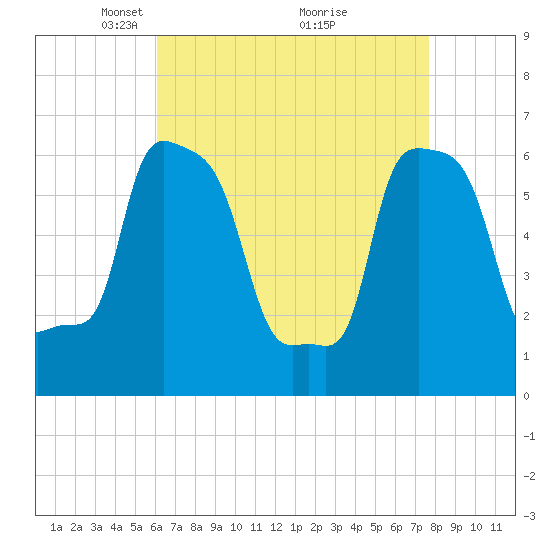 College Point tide chart for Wednesday, April 21, 2021