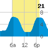 College Point tide chart for Wednesday, April 21, 2021