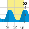 College Point tide chart for Thursday, April 22, 2021