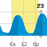 College Point tide chart for Friday, April 23, 2021