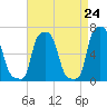 College Point tide chart for Saturday, April 24, 2021