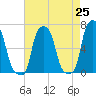 College Point tide chart for Sunday, April 25, 2021