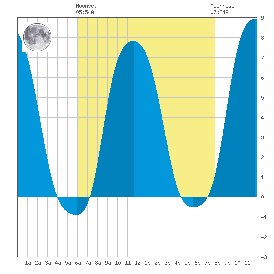 College Point tide chart for Monday, April 26, 2021