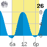 College Point tide chart for Monday, April 26, 2021