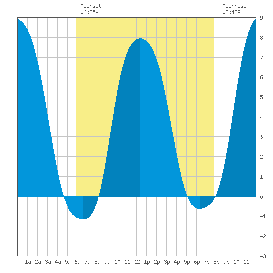 College Point tide chart for Tuesday, April 27, 2021