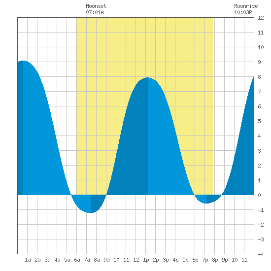 College Point tide chart for Wednesday, April 28, 2021