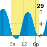 College Point tide chart for Thursday, April 29, 2021