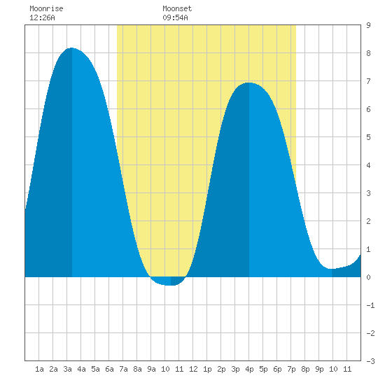 College Point tide chart for Friday, April 2, 2021