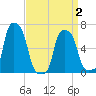 College Point tide chart for Friday, April 2, 2021