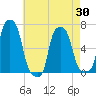 College Point tide chart for Friday, April 30, 2021