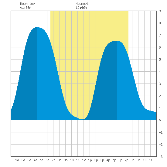College Point tide chart for Saturday, April 3, 2021