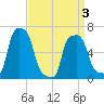 College Point tide chart for Saturday, April 3, 2021