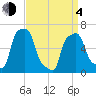 College Point tide chart for Sunday, April 4, 2021