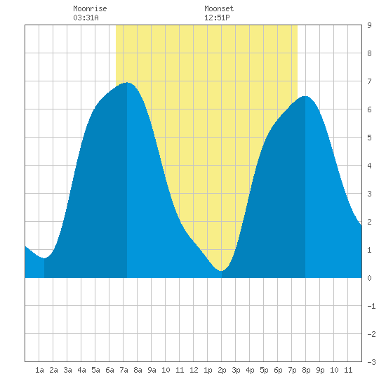 College Point tide chart for Monday, April 5, 2021
