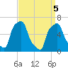 College Point tide chart for Monday, April 5, 2021