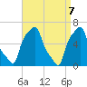 College Point tide chart for Wednesday, April 7, 2021