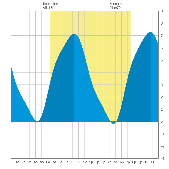College Point tide chart for Thursday, April 8, 2021