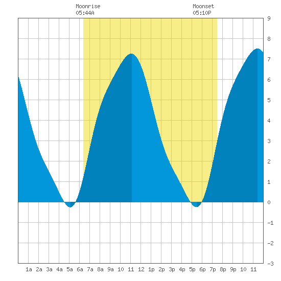 College Point tide chart for Friday, April 9, 2021
