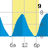 College Point tide chart for Friday, April 9, 2021