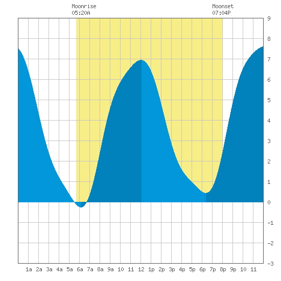 College Point tide chart for Monday, May 10, 2021