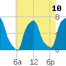 College Point tide chart for Monday, May 10, 2021