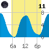College Point tide chart for Tuesday, May 11, 2021