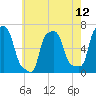 College Point tide chart for Wednesday, May 12, 2021
