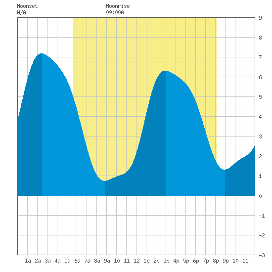College Point tide chart for Sunday, May 16, 2021