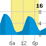 College Point tide chart for Sunday, May 16, 2021