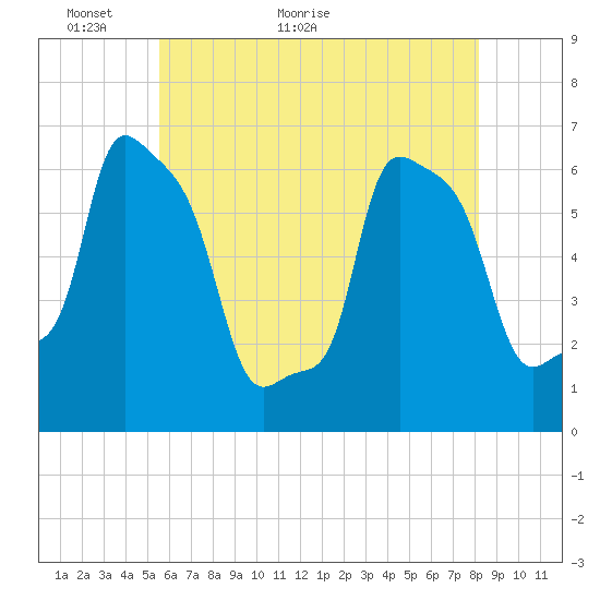 College Point tide chart for Tuesday, May 18, 2021