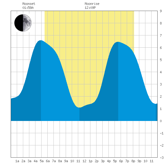 College Point tide chart for Wednesday, May 19, 2021