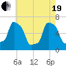 College Point tide chart for Wednesday, May 19, 2021