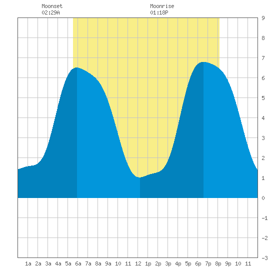 College Point tide chart for Thursday, May 20, 2021