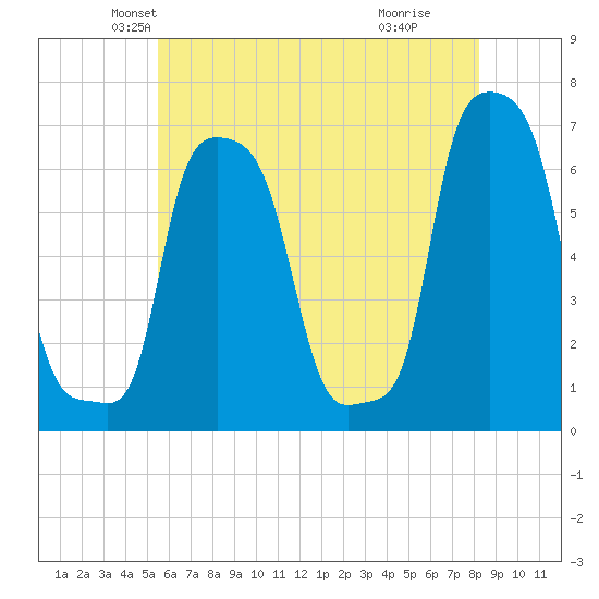 College Point tide chart for Saturday, May 22, 2021