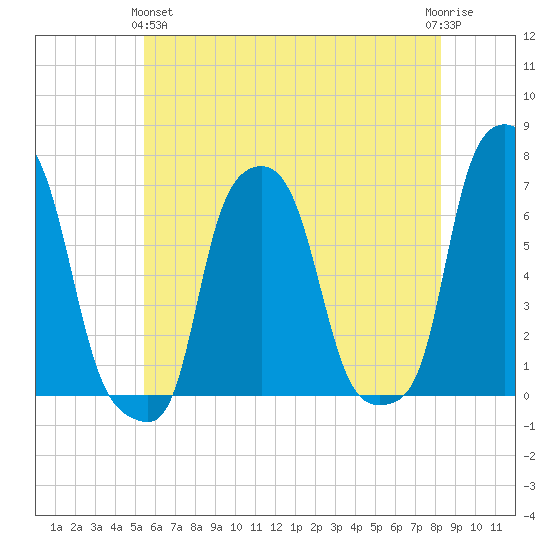 College Point tide chart for Tuesday, May 25, 2021