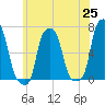 College Point tide chart for Tuesday, May 25, 2021