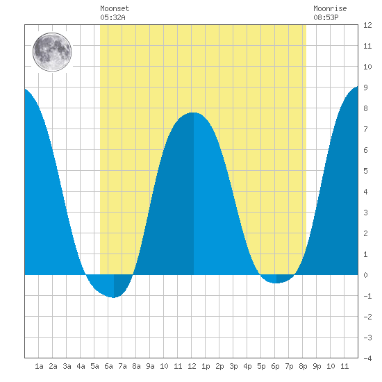 College Point tide chart for Wednesday, May 26, 2021