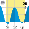 College Point tide chart for Wednesday, May 26, 2021