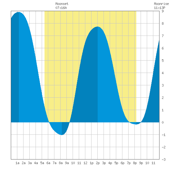 College Point tide chart for Friday, May 28, 2021